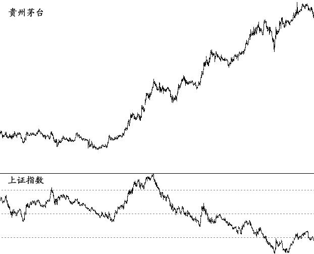 “股王”贵州茅台频刷新高记录，痴恋茅台多年的董宝珍却大喊白酒股的估值已经没有安全边际！意思是……