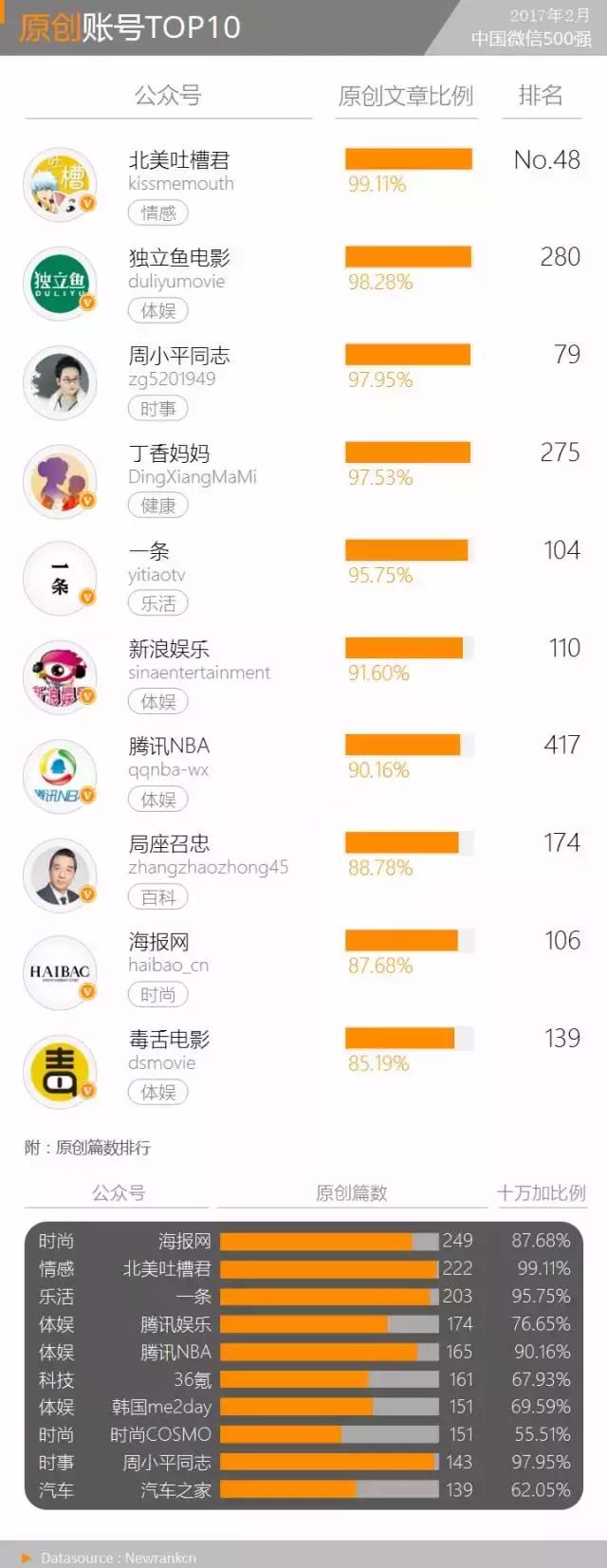 “XX的世界”异军突起，传播模式令人惊奇丨微信500强月报