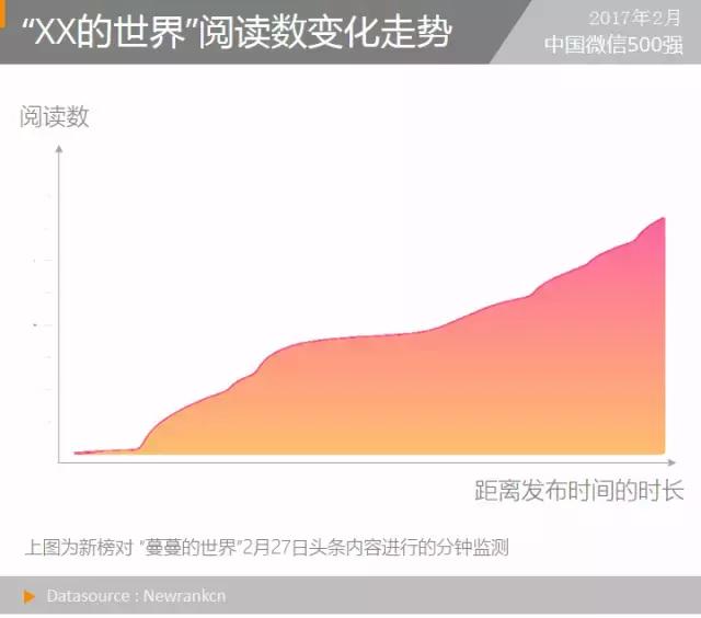 “XX的世界”异军突起，传播模式令人惊奇丨微信500强月报