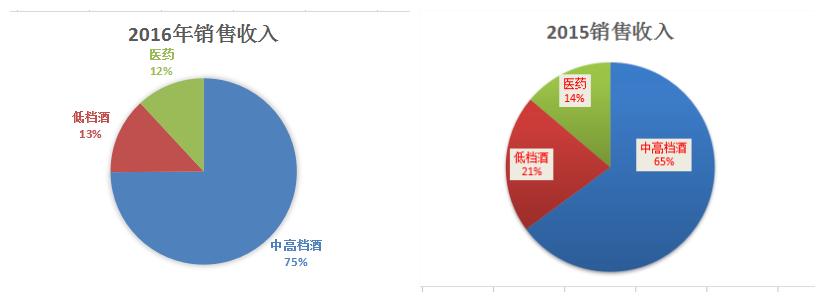 沱牌一年的销量,沱牌销量大增