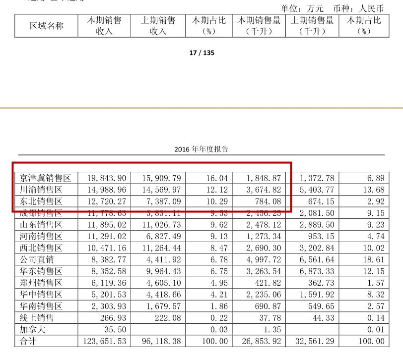沱牌一年的销量,沱牌销量大增