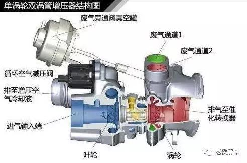 机械增压和涡轮增压双增压车型,机械增压和涡轮增压双增压寿命