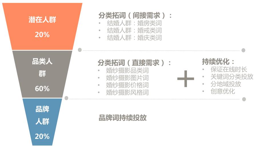 搜索引擎营销(百度)-婚纱摄影行业