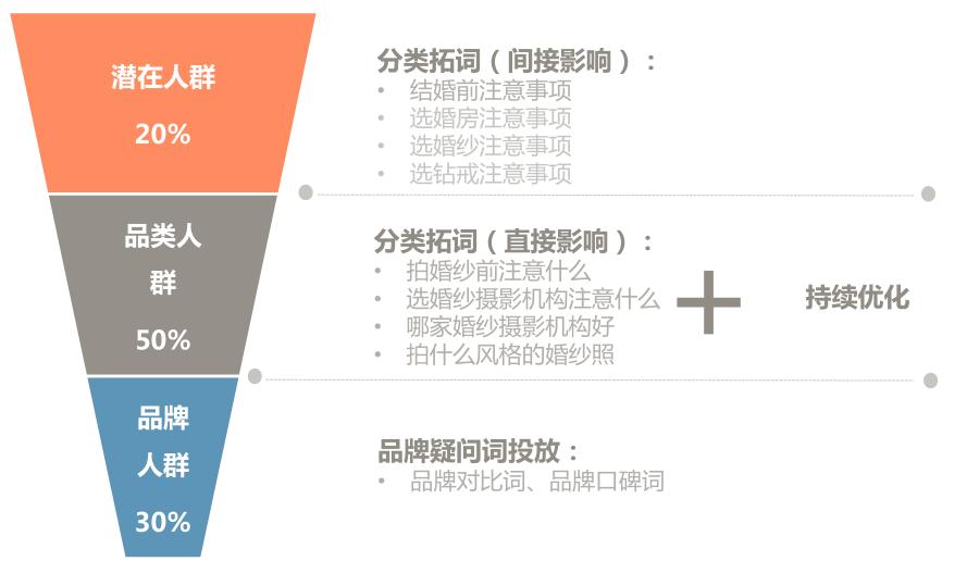 搜索引擎营销(百度)-婚纱摄影行业