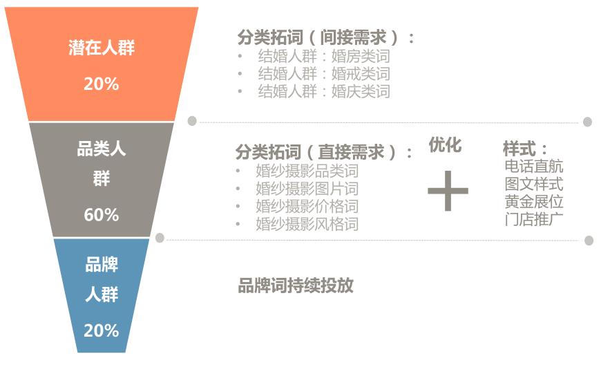 搜索引擎营销(百度)-婚纱摄影行业