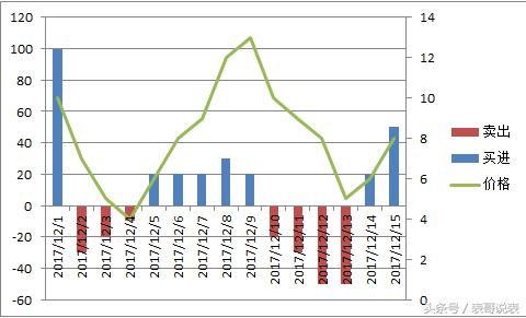 excel走势图图表制作,excel双色球图表走势图