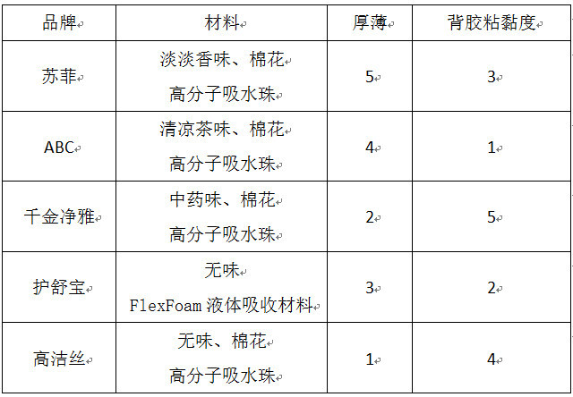 姨妈巾黑榜名单真实大测评,优质姨妈巾测评红榜