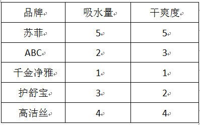 姨妈巾黑榜名单真实大测评,优质姨妈巾测评红榜