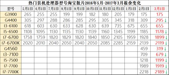 2023年装机分析,20年8月份装机推荐