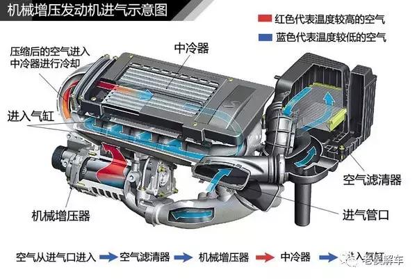 机械增压和涡轮增压双增压车型,机械增压和涡轮增压双增压寿命