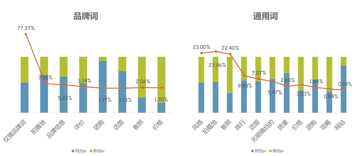搜索引擎营销(百度)-婚纱摄影行业