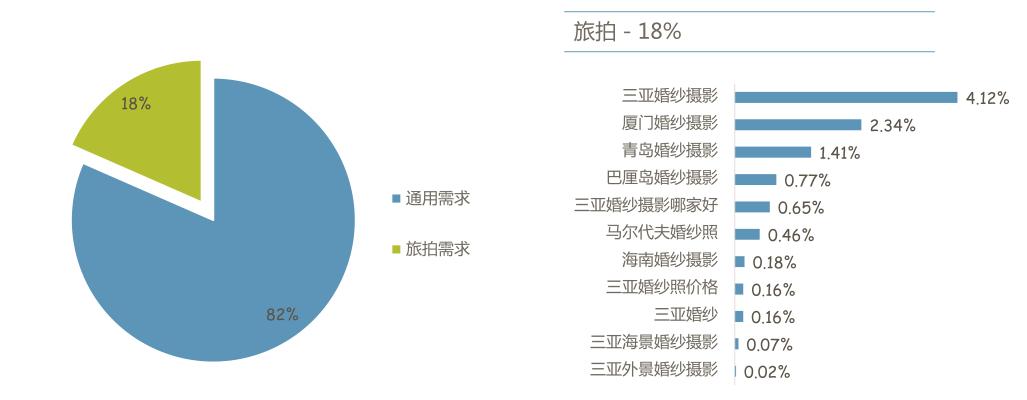 搜索引擎营销(百度)-婚纱摄影行业