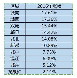 城北最好的房地产,城北地产现状