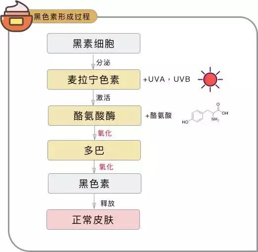 用了很多美白产品都没效果,用了美白产品肤色不均匀