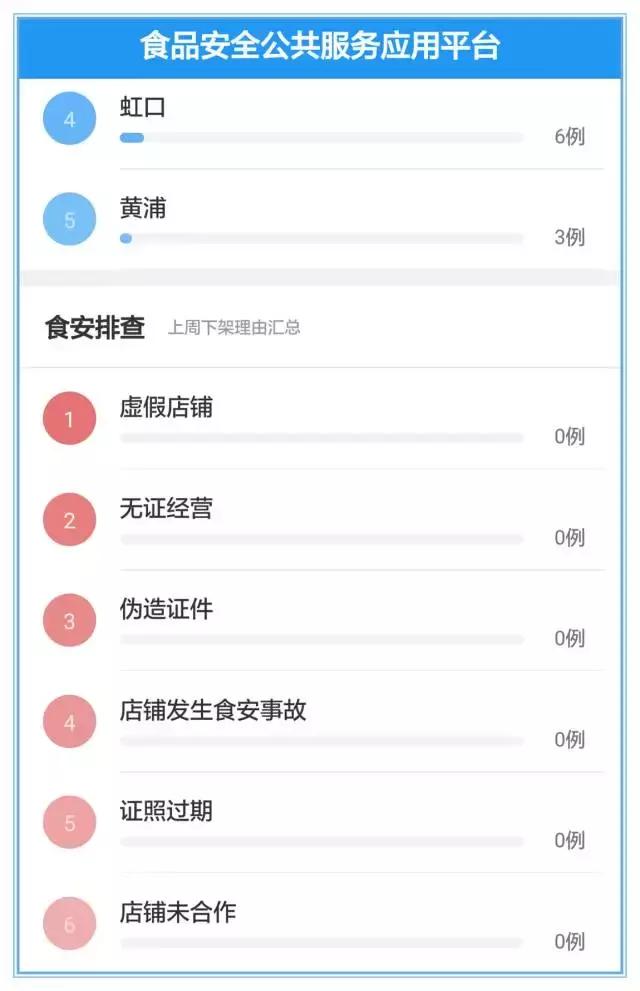 今天，小饿模拟在食药监上了一天班，活捉违规餐厅