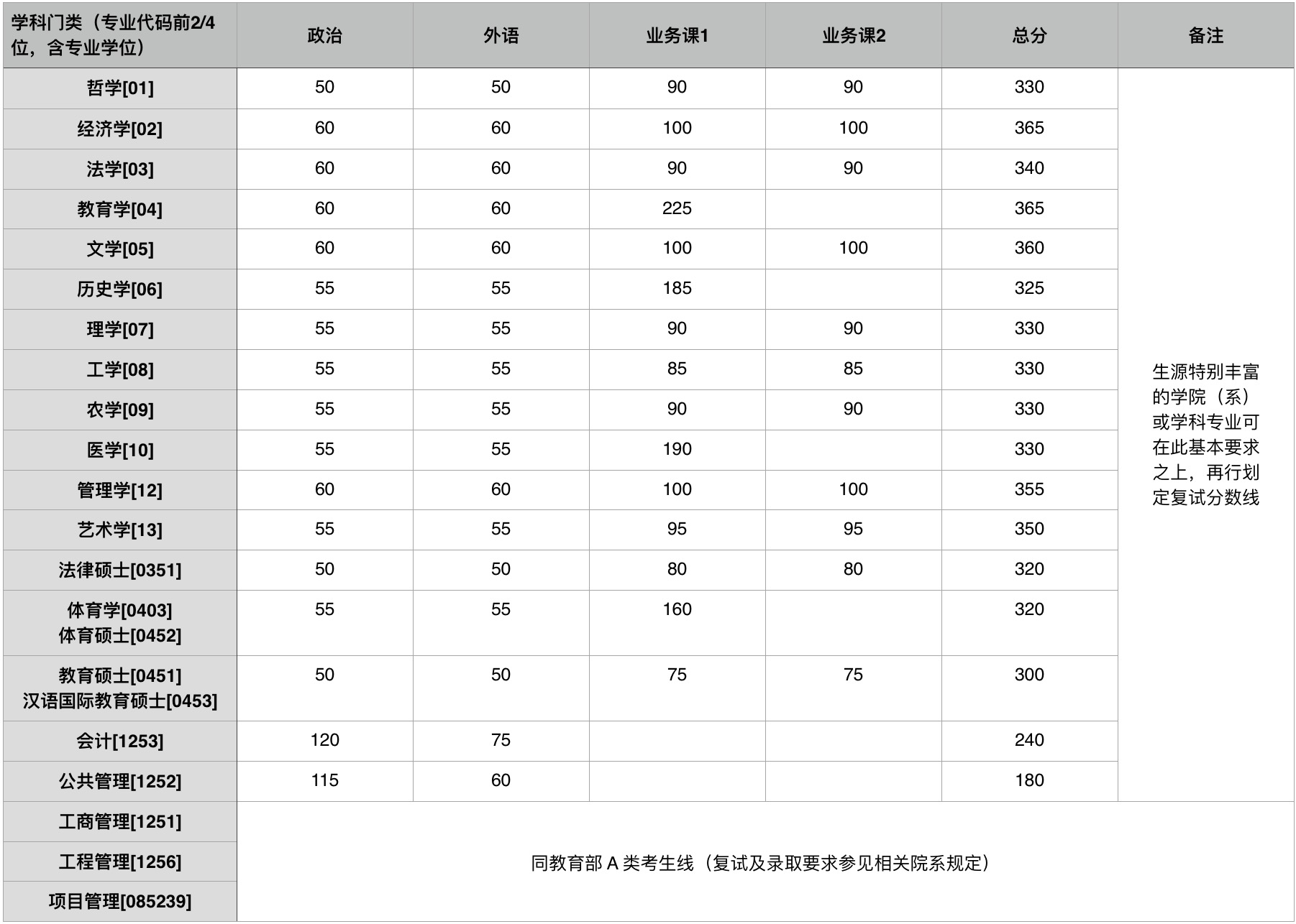 浙大2017年考研分数线公布,经济、文学、管理类基础线较高!