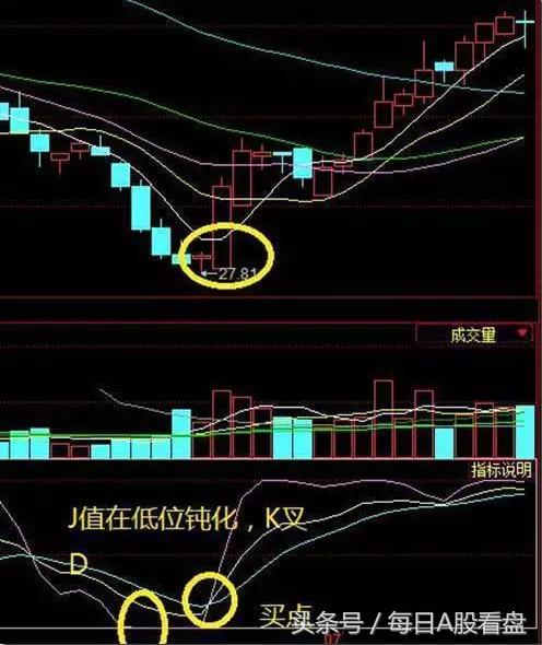kdj指标高级技巧,kdj指标最可靠的买入方法