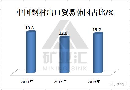 中国除了供给韩国廉价钢、煤炭外，还养活着韩国这么多行业