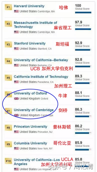 2021全球名校排行榜,2022全球名校排名100位