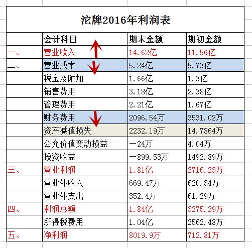 沱牌一年的销量,沱牌销量大增
