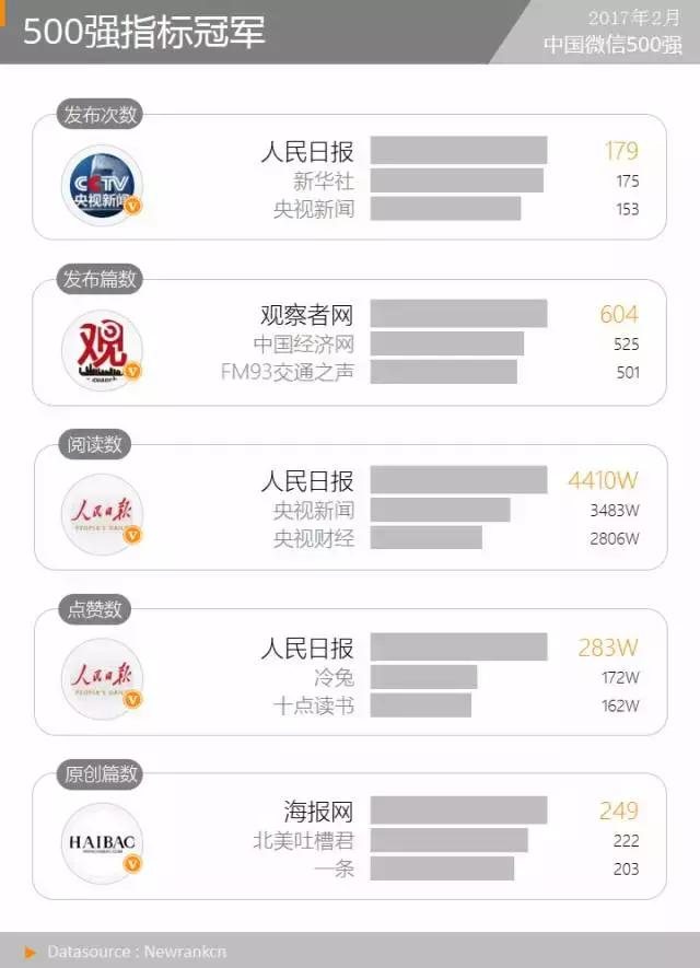 “XX的世界”异军突起，传播模式令人惊奇丨微信500强月报