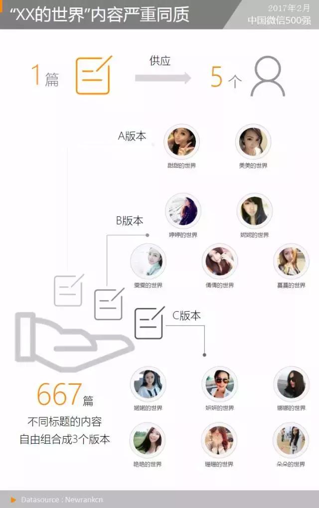 “XX的世界”异军突起，传播模式令人惊奇丨微信500强月报