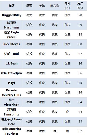 旅行行李箱的选择,选购出行行李箱子