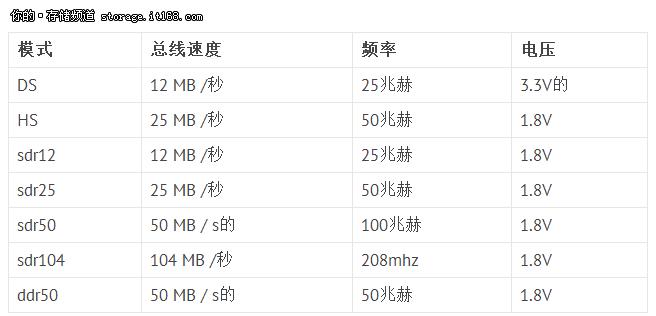 uhs-imicrosd卡,uhs超高速接口最高版本