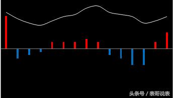 excel走势图图表制作,excel双色球图表走势图