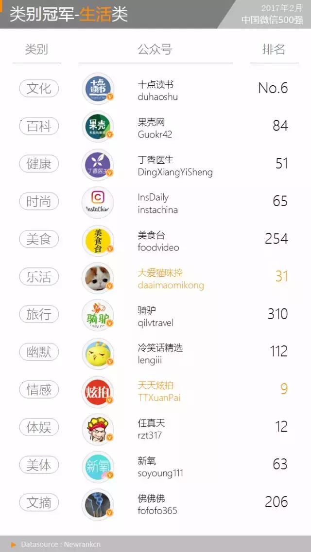 “XX的世界”异军突起，传播模式令人惊奇丨微信500强月报