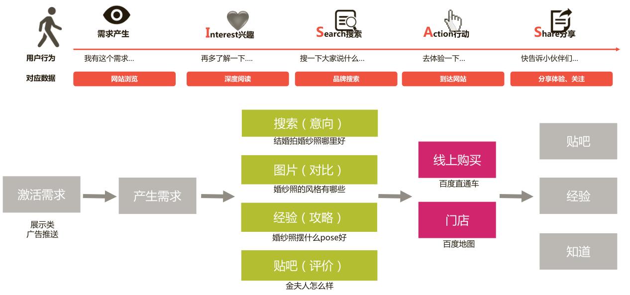 搜索引擎营销(百度)-婚纱摄影行业