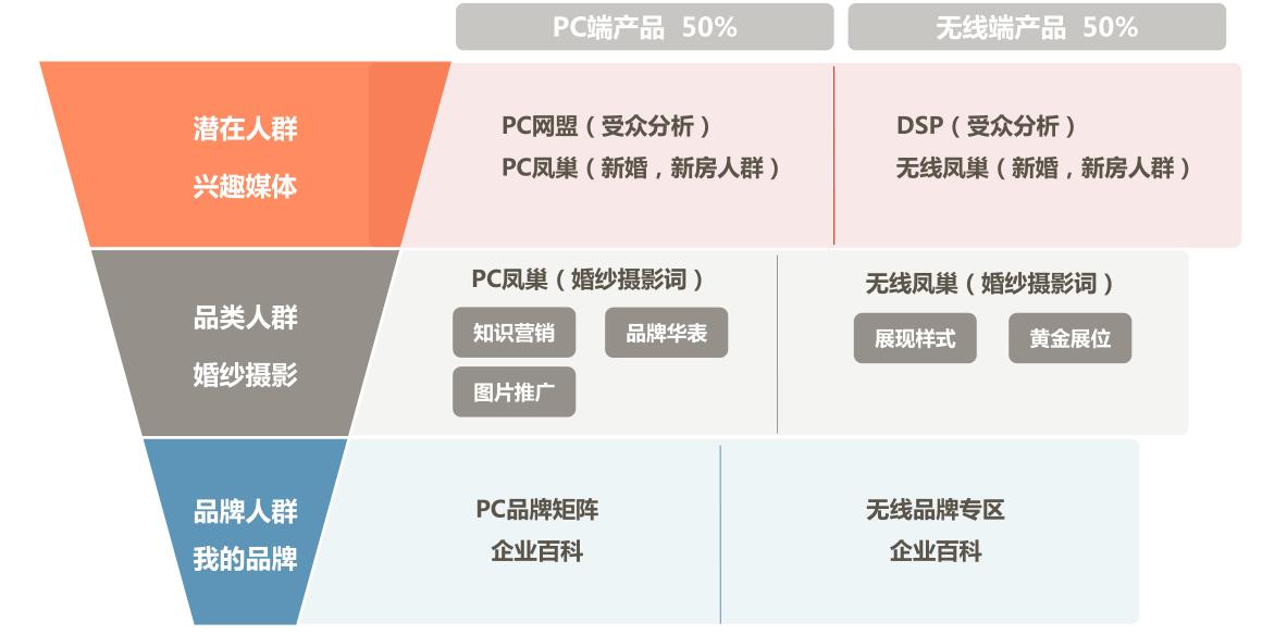 搜索引擎营销(百度)-婚纱摄影行业