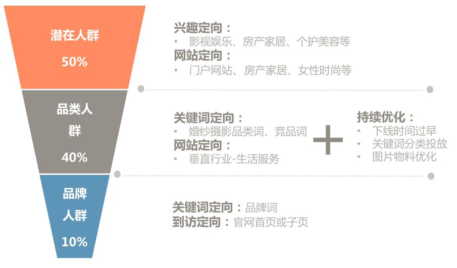 搜索引擎营销(百度)-婚纱摄影行业