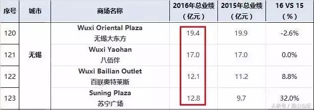 苏州最牛的商场,苏州全亚洲最大的商场