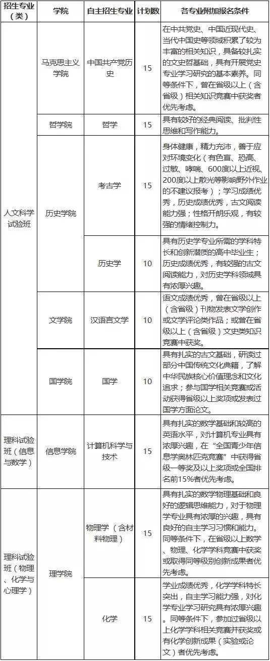 广东高职院校2022年自主招生条件,各大高校自主招生条件
