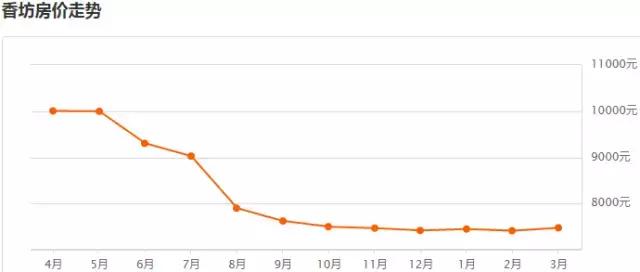 哈市各区房价一览表,2021年哈市房价