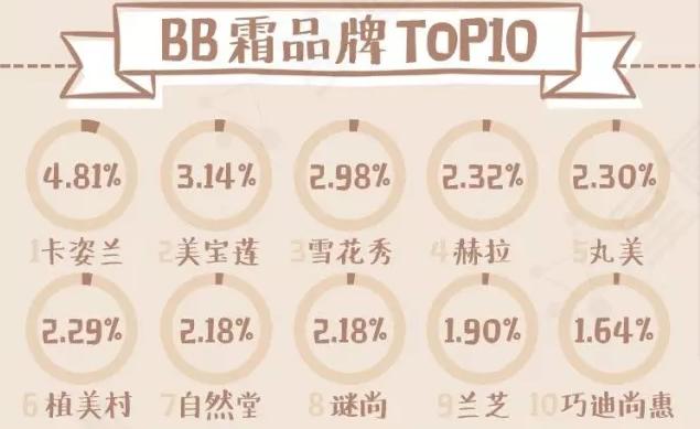 气垫bb霜红黑榜,上热门bb霜排行榜前十位