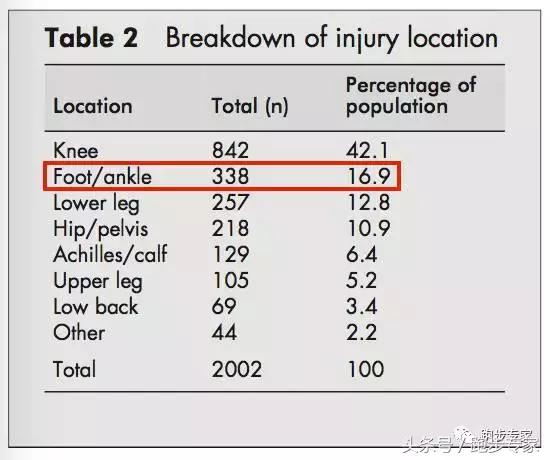 跑者小腿疼痛如何解决,跑后脚痛如何做恢复训练