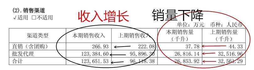 沱牌一年的销量,沱牌销量大增