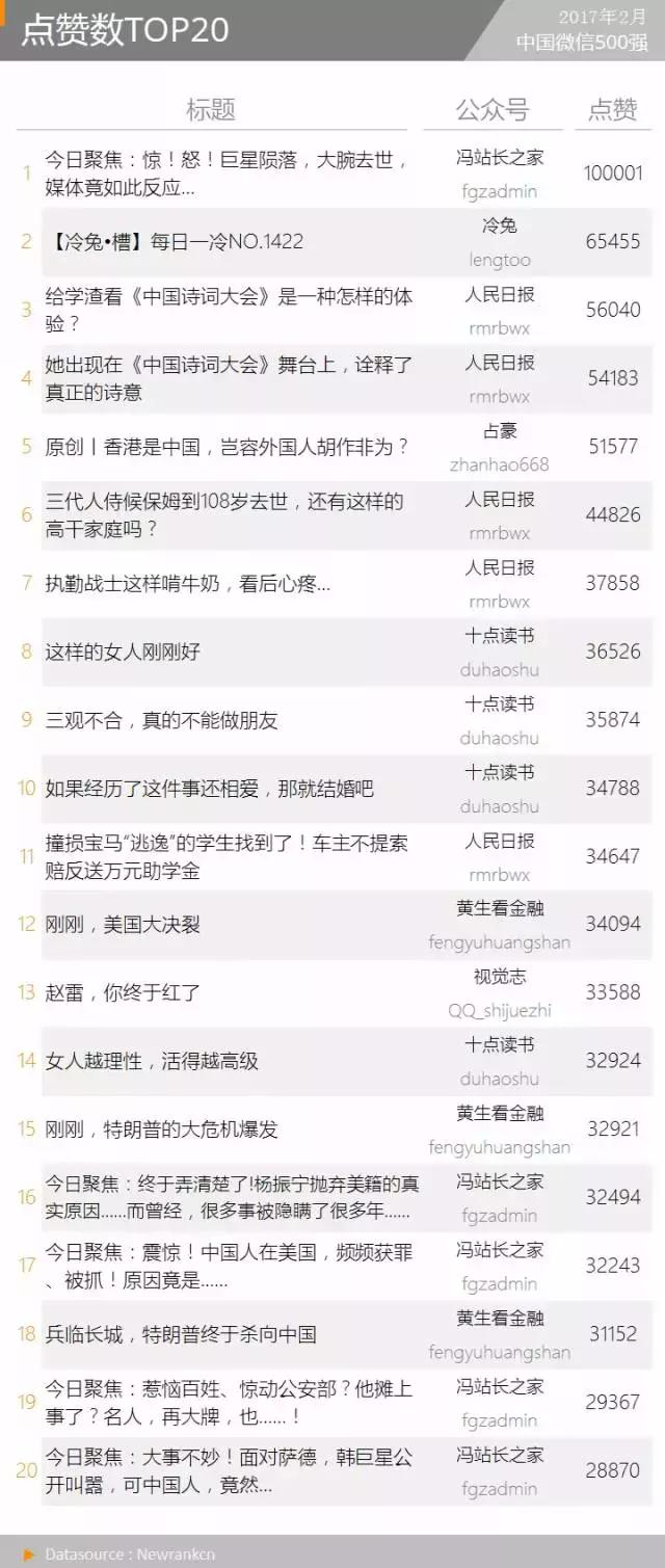 “XX的世界”异军突起，传播模式令人惊奇丨微信500强月报