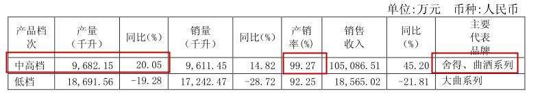 沱牌一年的销量,沱牌销量大增