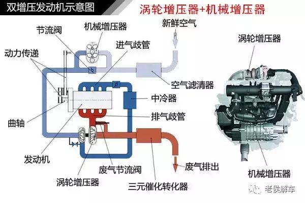 机械增压和涡轮增压双增压车型,机械增压和涡轮增压双增压寿命