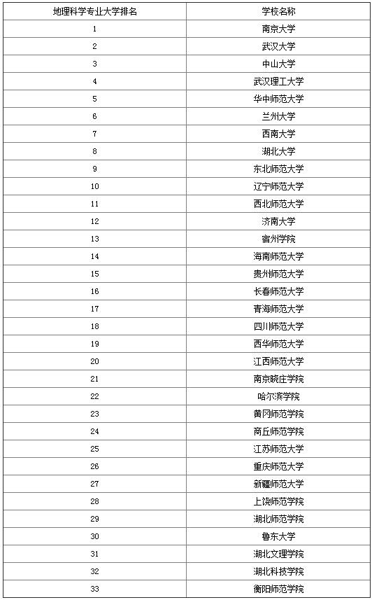 湖北地理科学专业排名,地理科学专业大学排名