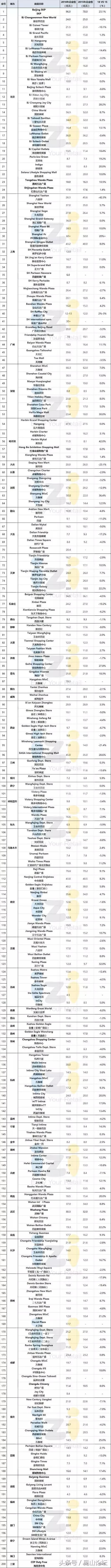 苏州最牛的商场,苏州全亚洲最大的商场
