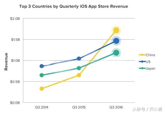 苹果公司赚钱有多快,怪不得说苹果是全球最赚钱的公司