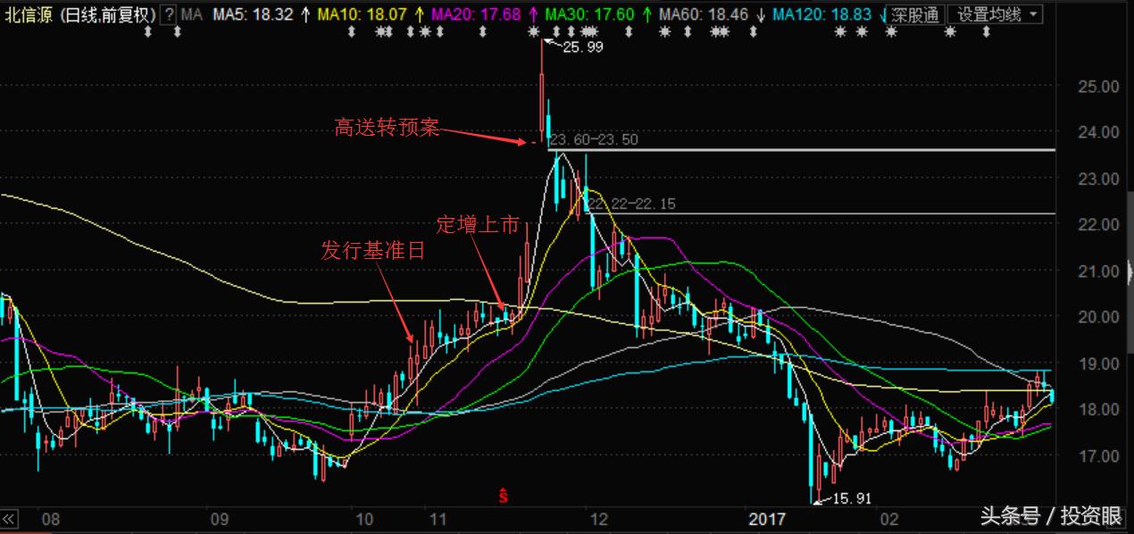 创业板缺口已补一半,创业板定增细则