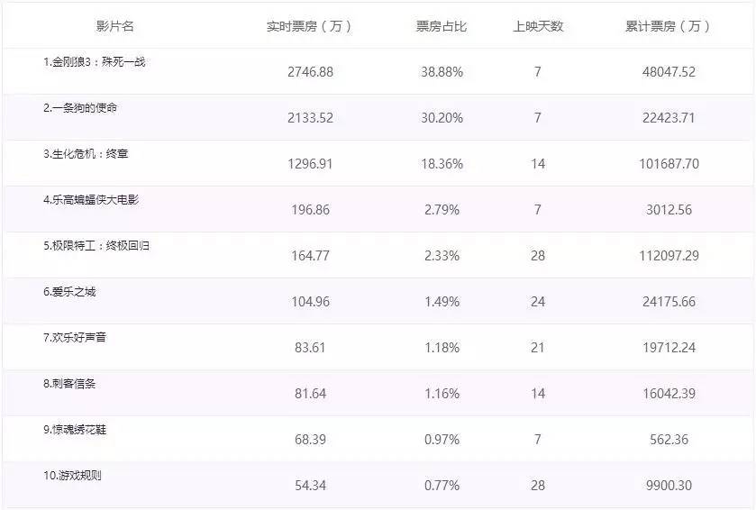 票房仅一个月时间竟然破50亿 (上映3天突破10亿票房)