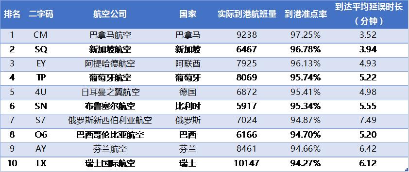 国航延误率最高的航线,2023全球航司排名