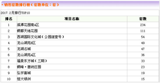 铜陵房地产备案信息网,铜陵最新房源出售11月