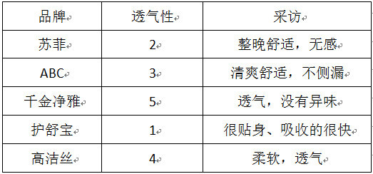 姨妈巾黑榜名单真实大测评,优质姨妈巾测评红榜